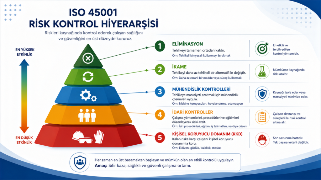 ISO 45001 eğitimi ve risk kontrol hiyerarşisi