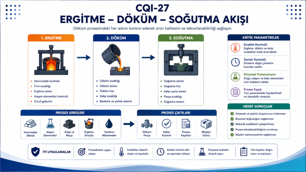 CQI-27 eğitimi ve döküm sistem değerlendirmesi