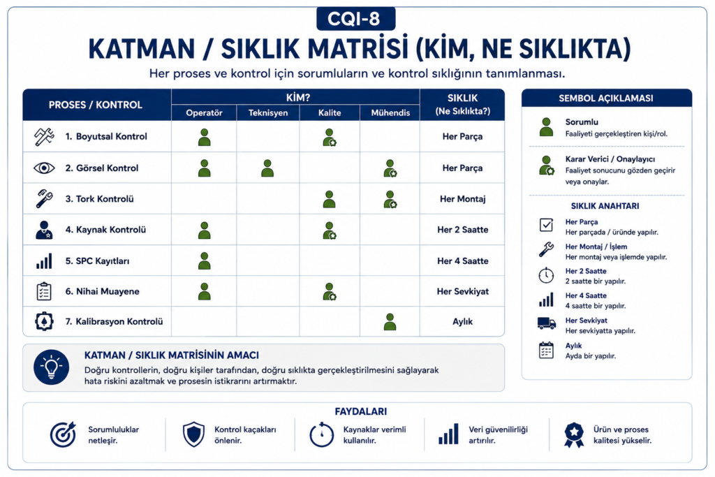 CQI-8 eğitimi ve katmanlı proses denetimi LPA