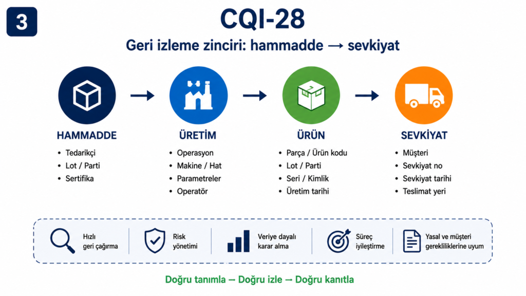 CQI-28 eğitimi ve izlenebilirlik kılavuzu