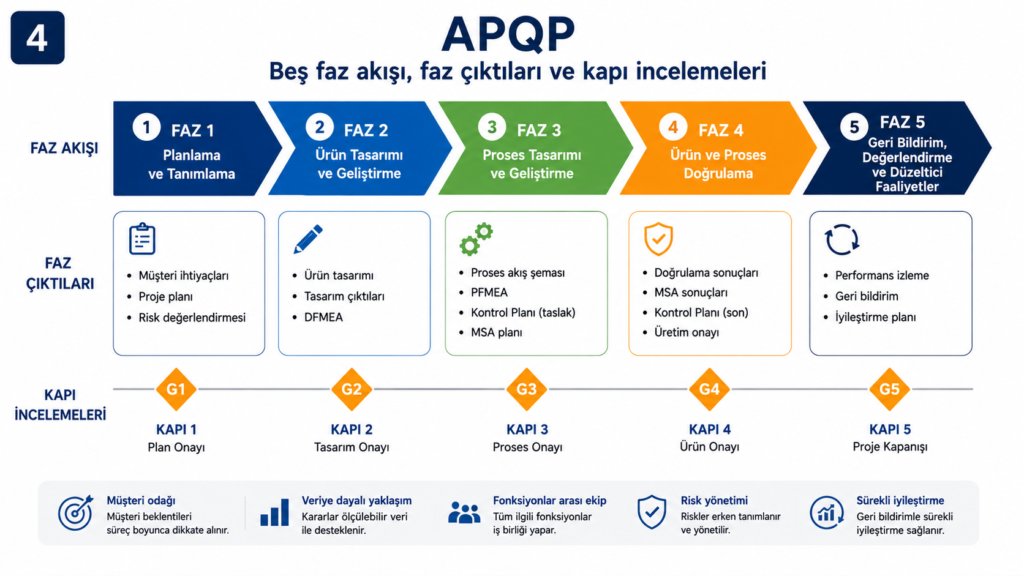 APQP eğitimi ve beş fazlı ürün kalite planlaması