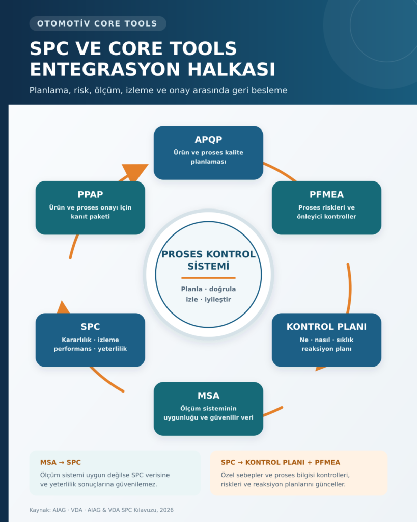 SPC ve diğer otomotiv core tools entegrasyonu