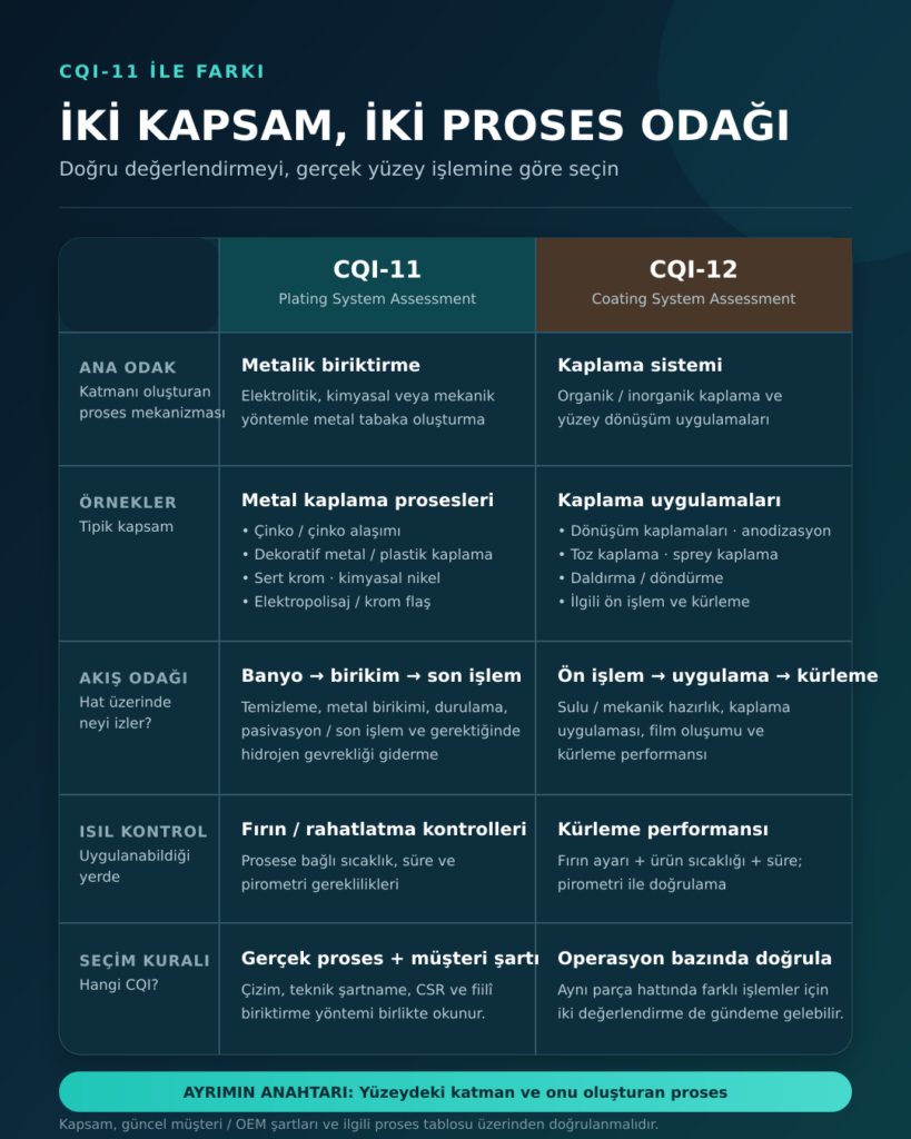 CQI-11 ve CQI-12 kapsam karşılaştırması