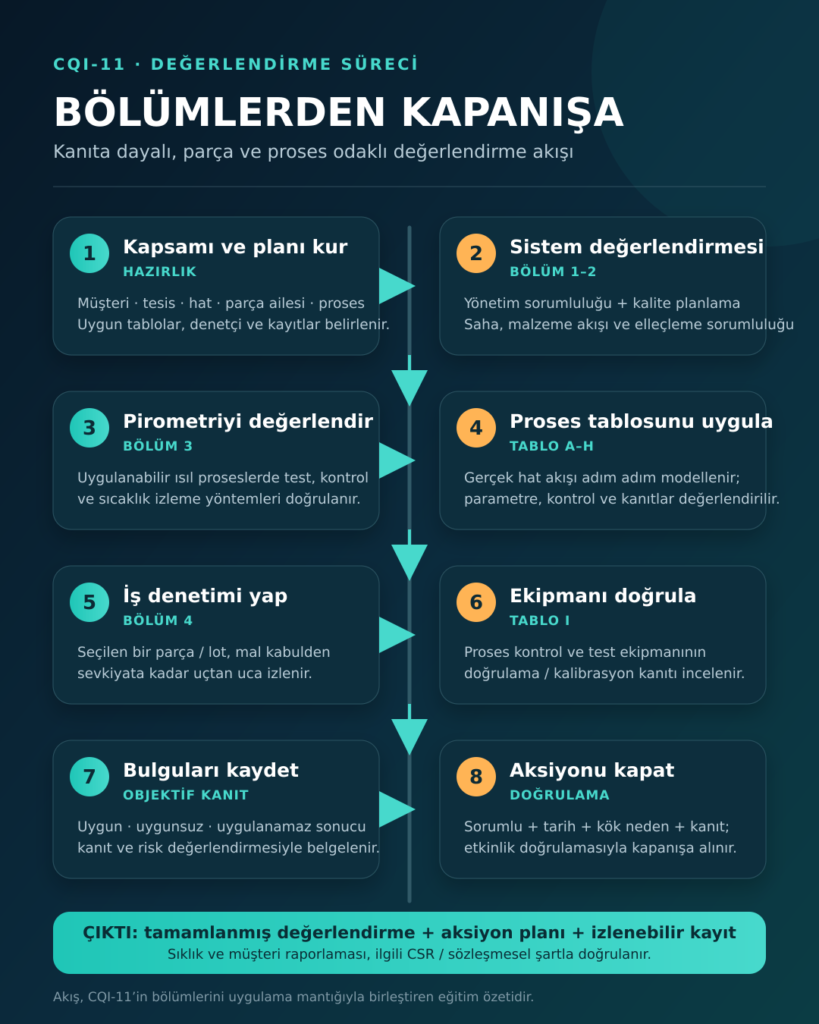 CQI-11 değerlendirme süreci akışı