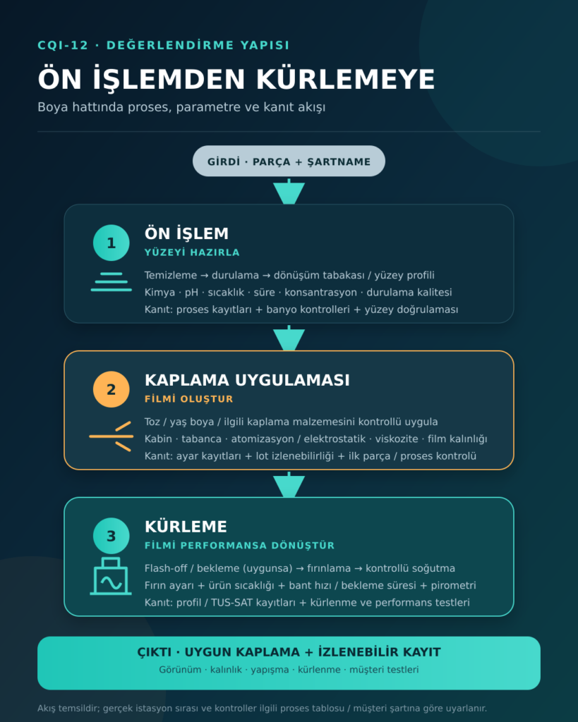 Boya hattı ön işlem kaplama ve kürleme akışı