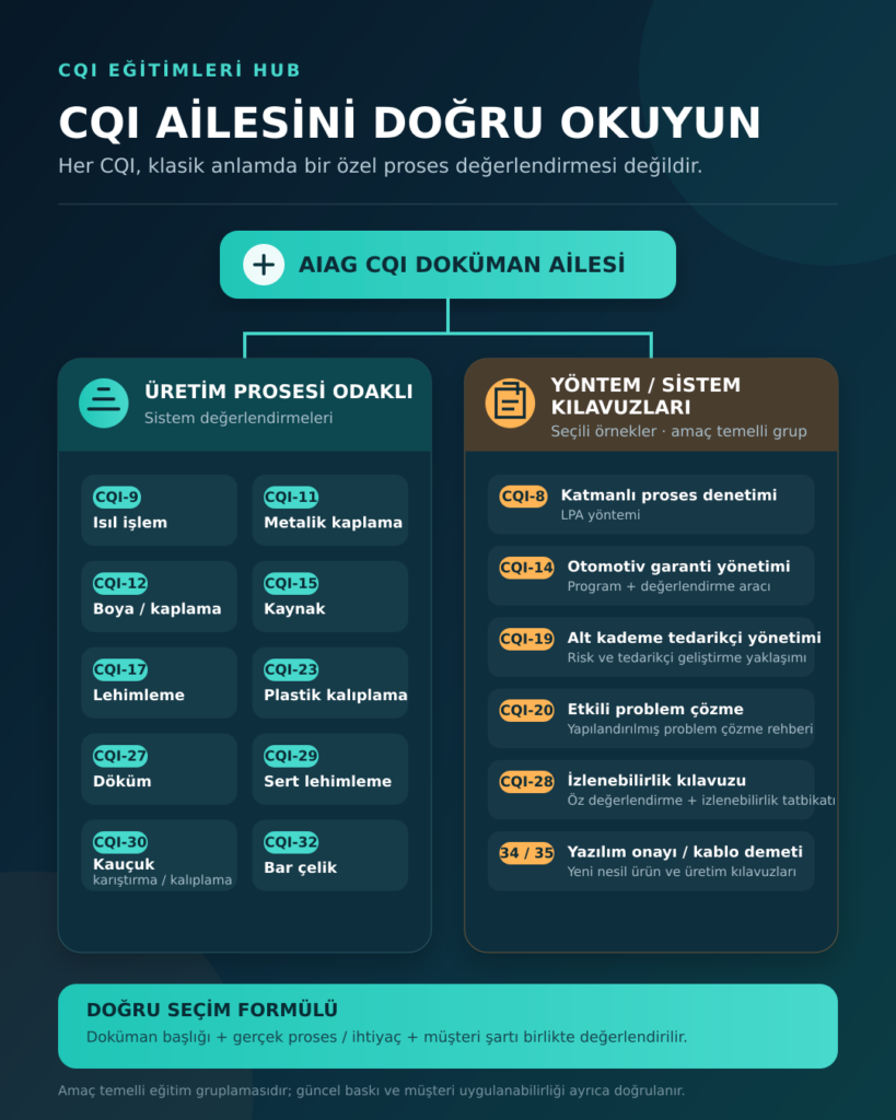 CQI eğitimleri ve AIAG özel proses değerlendirmeleri