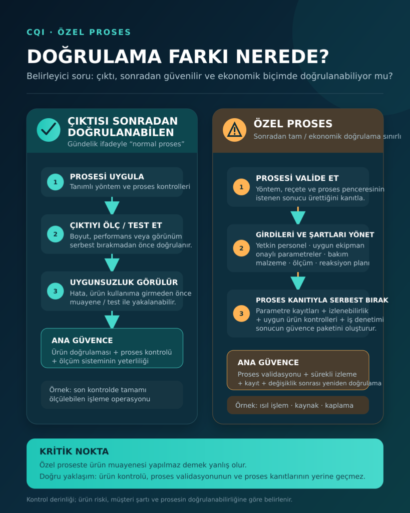 Özel proses ve normal proses doğrulama farkı