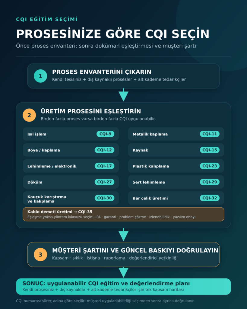 Prosesinize göre CQI seçim şeması