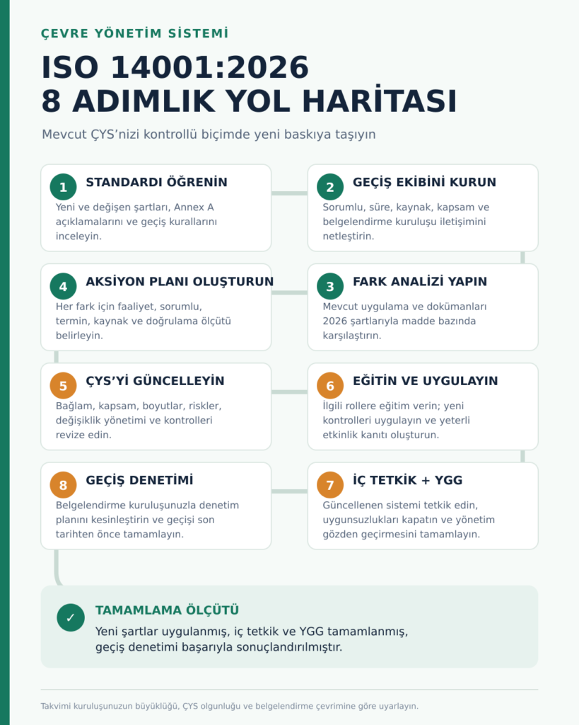 ISO 14001:2026 geçiş adımları