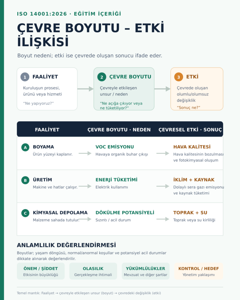 Çevre boyutları ve etkileri değerlendirme şeması