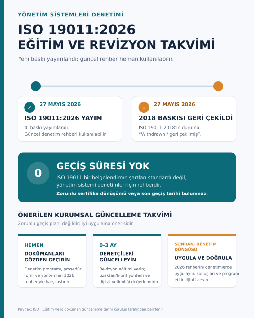 ISO 19011 eğitimi ve 2026 revizyon takvimi