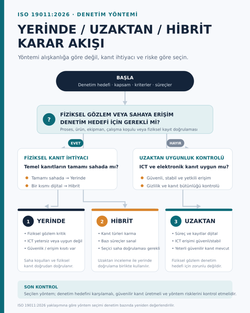 Uzaktan ve hibrit denetim yöntemi seçim şeması