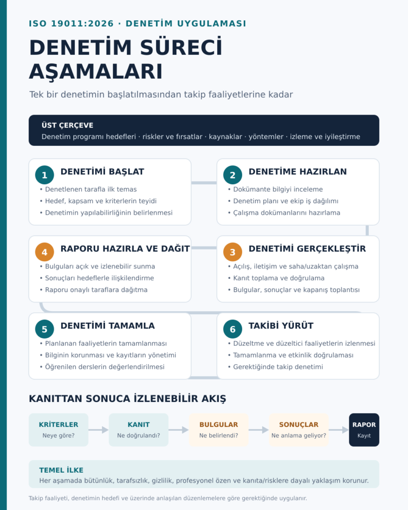 Yönetim sistemi denetim süreci aşamaları