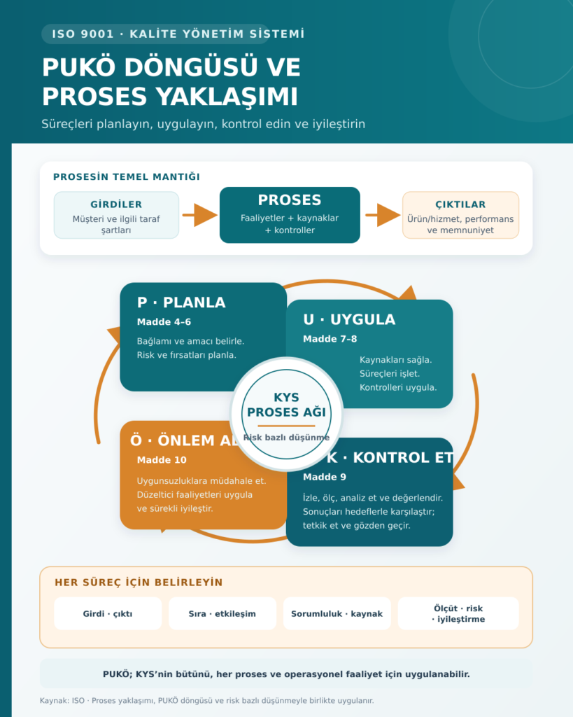 Kalite yönetim sistemi PUKÖ döngüsü şeması