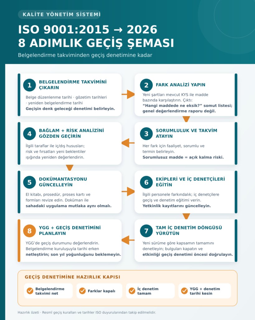 ISO 9001 eğitimi ve 2026 geçiş takvimi