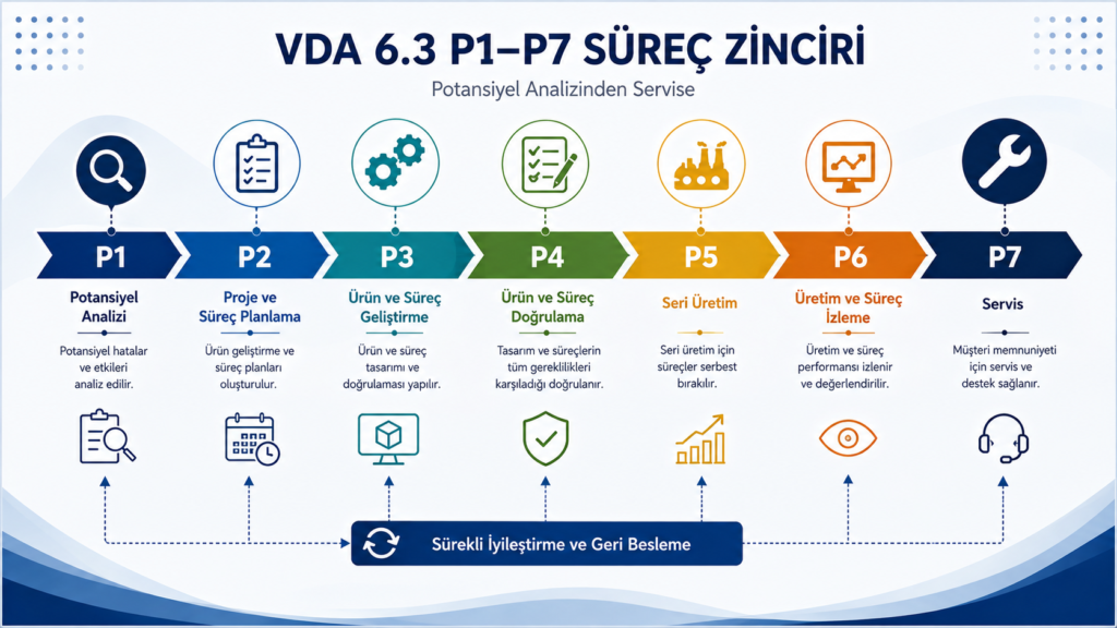 VDA 6.3 eğitimi ve P1-P7 proses elemanları