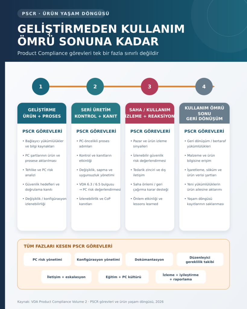 Ürün yaşam döngüsünde PSCR görevleri