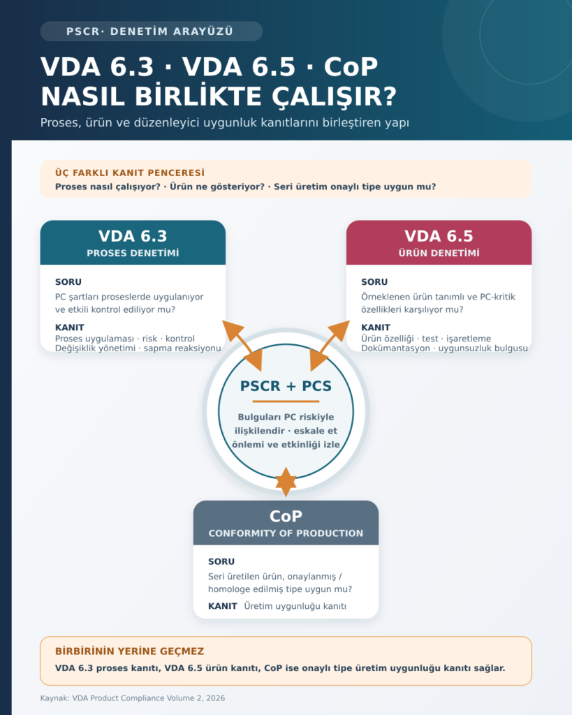 PSCR ve VDA denetim türleri ilişkisi